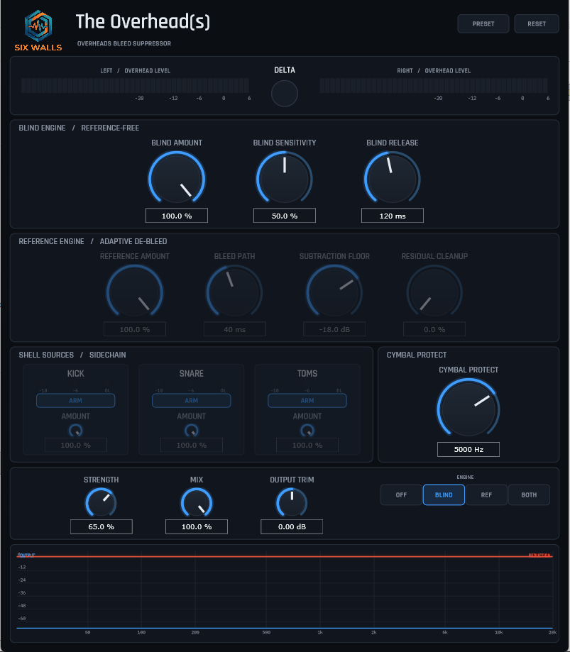 The Overhead(s) plugin UI: Six Walls header, overhead-level meters with a Delta control, Blind Engine and Reference Engine sections of rotary controls, kick/snare/tom sidechain arm strips, a Cymbal Protect knob, an Off/Blind/Ref/Both engine selector, and an output + reduction spectrum display